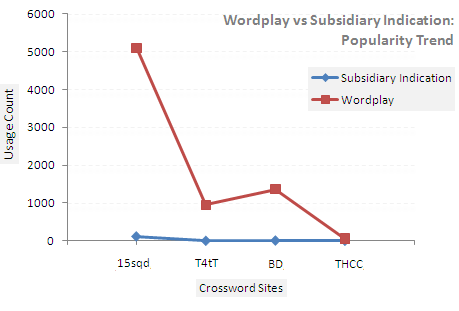 wordplay-subsidiary-indicator-popularity-comparison