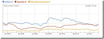 liquida-wikio-fai-informazione