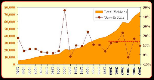 Ulaanbaatar Vehicle Statistics