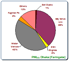 Source Apportionment of Air Pollution in Dhaka