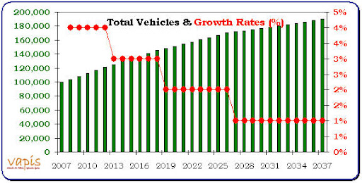 Vehicles and Growth Rates