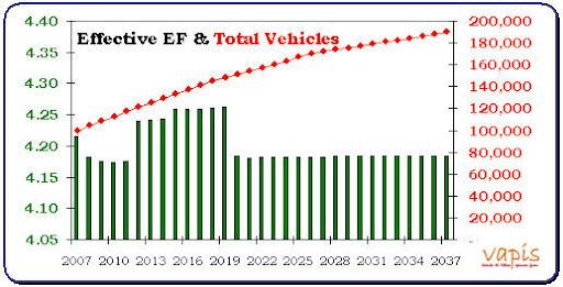Effective Emission Factors for the Vehicular Fleet