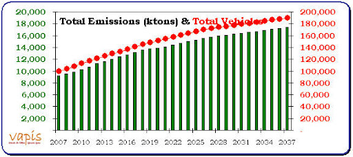 Vehicules and Total Emissions