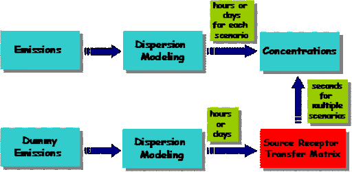 Concept of Source Receptor Transfer Matrix for Urban Applications