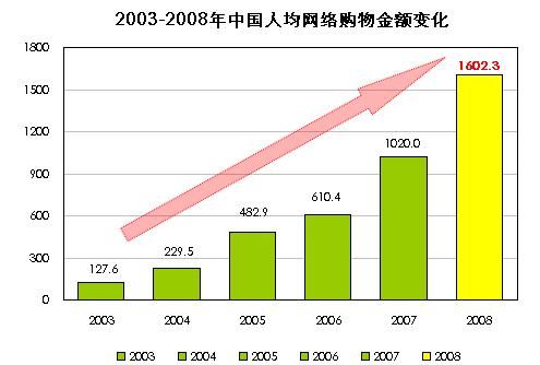 信发网 网络购物统计数据