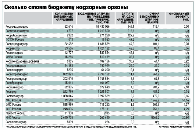 Я даже и не знал, что у нас в стране столько контролирующих органов!