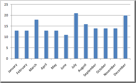 Blog posts per month