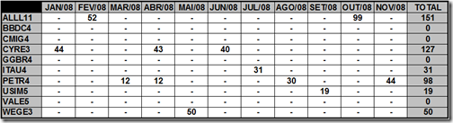 Saldo de ações do Poupança em Ações (Novembro de 2008)