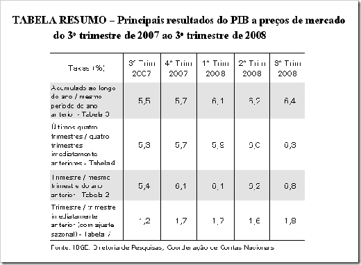 Principais resultados do PIB a preços de mercado de 3° trimestre de 2007 ao 3° trimestre de 2008