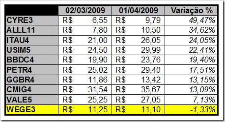 Quadro de Variações de Preços da carteira do Poupança em Ações (Abril de 2009)