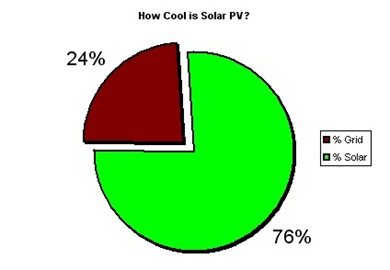 Solar Pie Chart