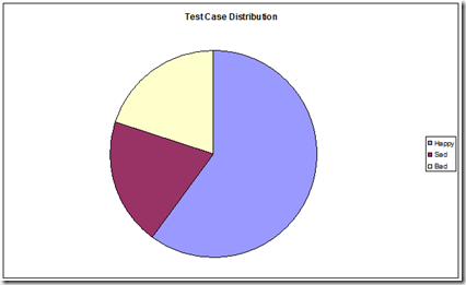 TestCase Distribution