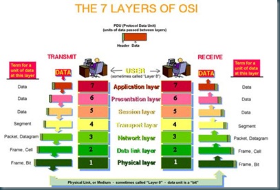 7 layer of networking