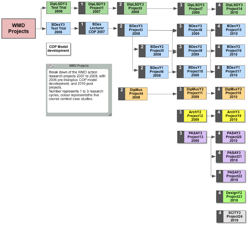 WMD Projects.png WMD Projects.png