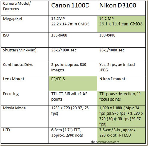 Canon-1100D-vs-Nikon-D3100