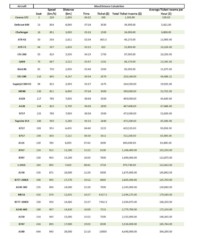 Facebook Airline Manager Table 1 (Click Image to Enlarge)