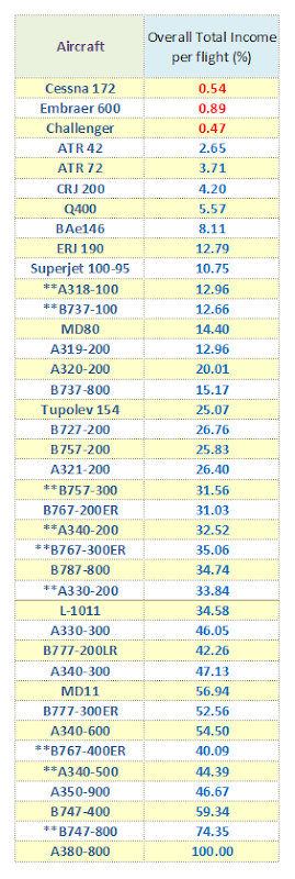 Overall Total Income per flight (%) Overall Total Income per flight (%)