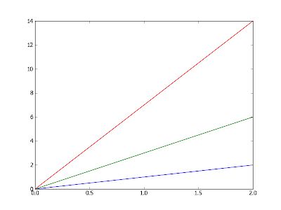 Пакет matplotlib. Пример диаграммы при значениях свойств объектов по умолчанию