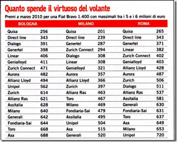 Premi-assicurazioni-auto Premi-assicurazioni-auto
