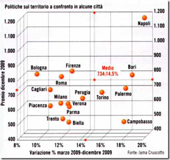 Aumenti-assicurazione-auto-per-provincia