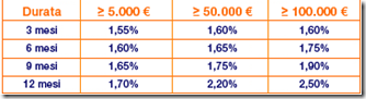 Conto-deposito-arancio -rendimenti