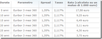 BancoPosta-tasso-variabile