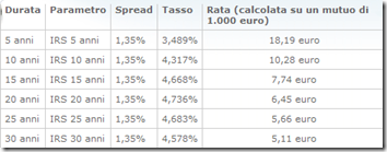 Doppio-Gusto-Tasso-Fisso