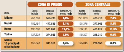 Rendimenti-investimento-immobili Rendimenti-investimento-immobili
