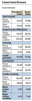 nuovi-tassi-usura-mutui