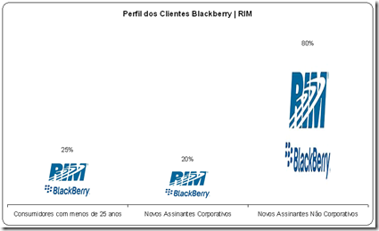 Perfil dos Clientes Backberry RIM