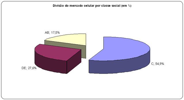 [Divisão do mercado celular por classe social (em%)[4].png]