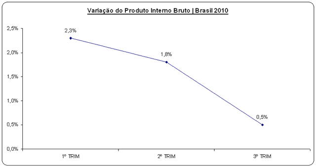 [Índices Econômicos do Brasil 3º TRIM de 2010 - Variação do Produto Interno Bruto[3].png]