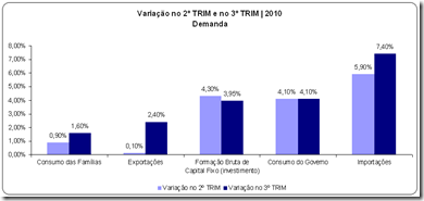 Índices Econômicos do Brasil 3º TRIM de 2010 - Variação 2º TRIM e no 3º TRIM 2010 Demanda