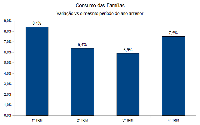 [Consumo das Famílias - 2010 - Trimestres de 2010[5].png]