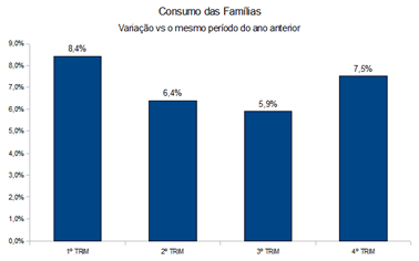 Consumo das Famílias - 2010 - Trimestres de 2010
