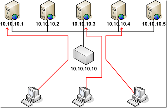 Server load balancing websites