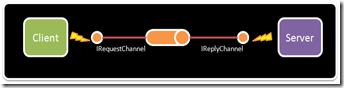 request reply channel shape request reply channel shape