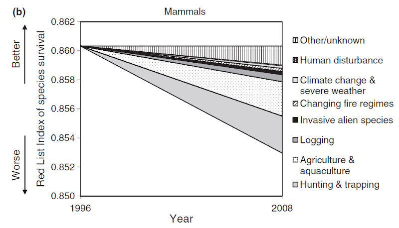 Mammal decline by cause, 1996-2008. GISP / IUCN