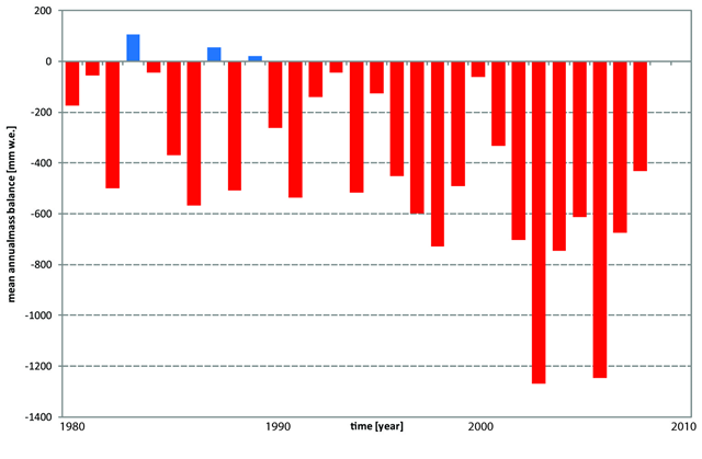 Mean annual mass balance of reference glaciers, 1980-2008. World Glacier Monitoring Service