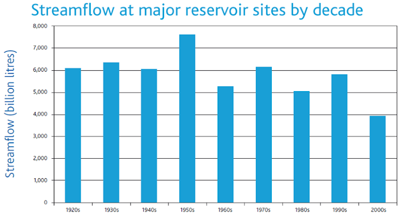 Streamflow at Major Australia Reservoir Sites by Decade. Melbourne Water