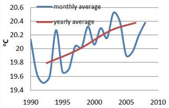 Monthly and yearly average of Mediterranean Sea surface temperature, 1990-2008. Ocean Climate Group, Earth Sciences Centre, Göteborg University.