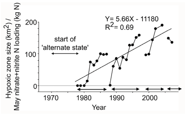 Hypoxic zone size in the Gulf of Mexico, 1977-2007. From Turner et al. (2008). 