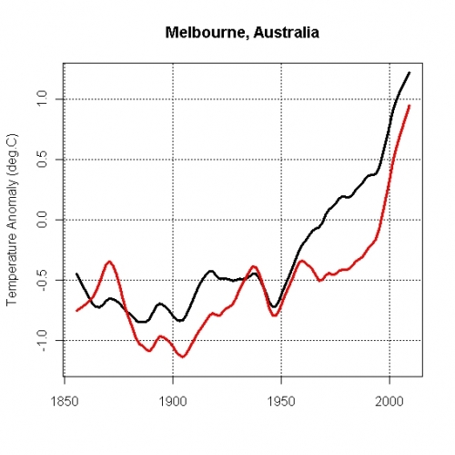 Long-term temperature trend for Melbourne, Australia, 1855-2009. The red lines are a lowess smooth of the data. We can get an idea of the long-term trend (not the short-term events) by looking more closely at the lowess smooths: the smoothed mean temperature anomaly is in black while the smoothed max temperature anomaly is in red: Over the last century, both the daily mean and daily max temperatures in Melbourne have increased by 1.5 deg.C or more. Tamino