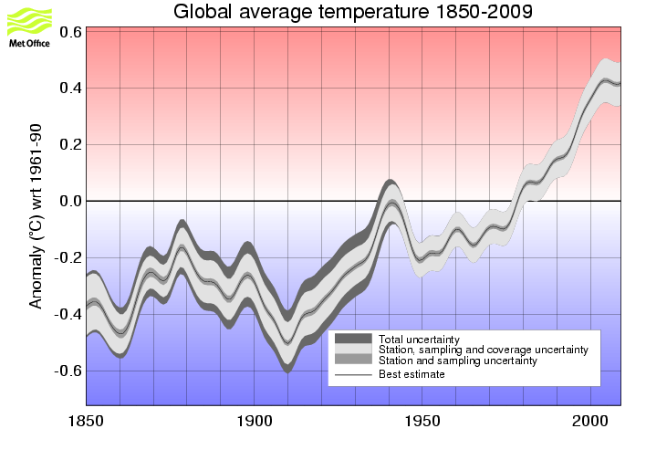 Global Average Temperature, 1850-2009. Met Office