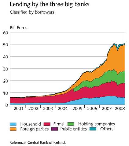 Lending by three big Iceland banks, 2001-2008, from Chapter 21: Causes of the Collapse of the Icelandic Banks - Responsibility, Mistakes and Negligence. Central Bank of Iceland