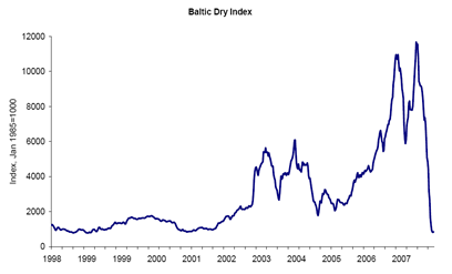 Baltic Dry Index 1998-2008