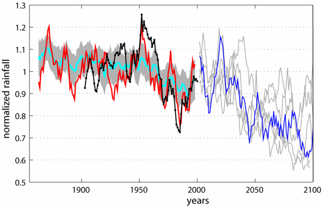 5-year running means (July–Aug.–Sept.) of Sahel rainfall, normalized so its average value over 1901–2000 is equal to 1.0. Black curve = observations. Thick light blue line = historical CM2 ensemble mean (n=8). Red line = CM2 simulation that most resembles the observed 1950-2000. The gray area represents ±1 standard deviation within the ensemble. The six curves for 2000-2100 are projections for three future emissions scenarios. The dark blue line = CM2.0 SRES A1B experiment. See Held et al. (2006) for details. gfdl.noaa.gov