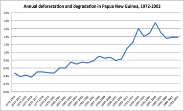Annual deforestation and degradation in Papua New Guinea, 1972-2002