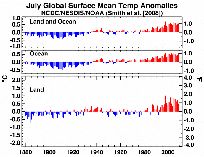 July 09 Global Surface Mean Temp Anomalies
