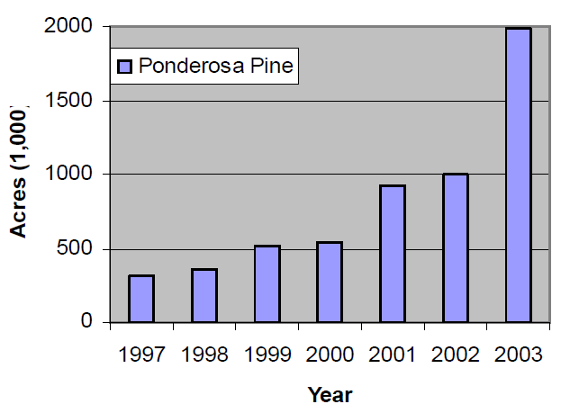 Acreage of ponderosa pine (Pinus ponderosa) dieback from 1997&ndash;2004 in the Four Corners States of Arizona, New Mexico, Colorado, and Utah. 